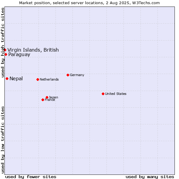 Market position of Nepal vs. Paraguay vs. Virgin Islands, British