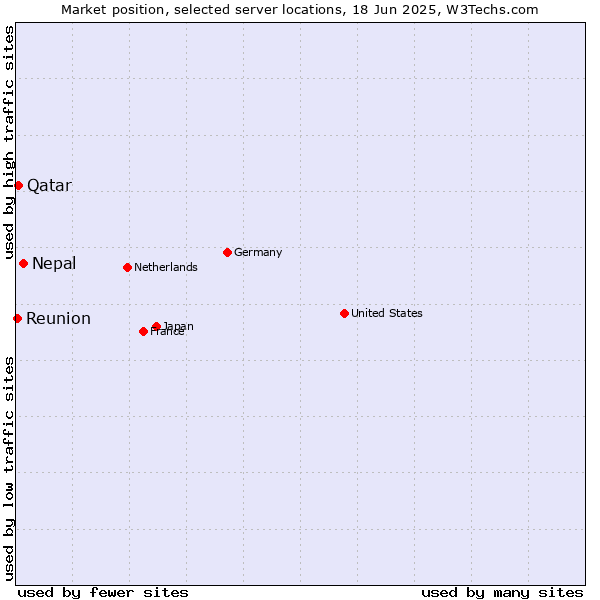 Market position of Nepal vs. Qatar vs. Reunion