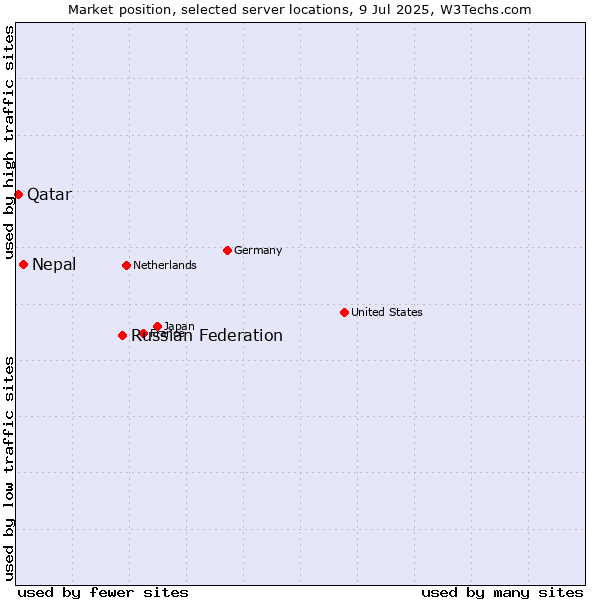 Market position of Russian Federation vs. Nepal vs. Qatar