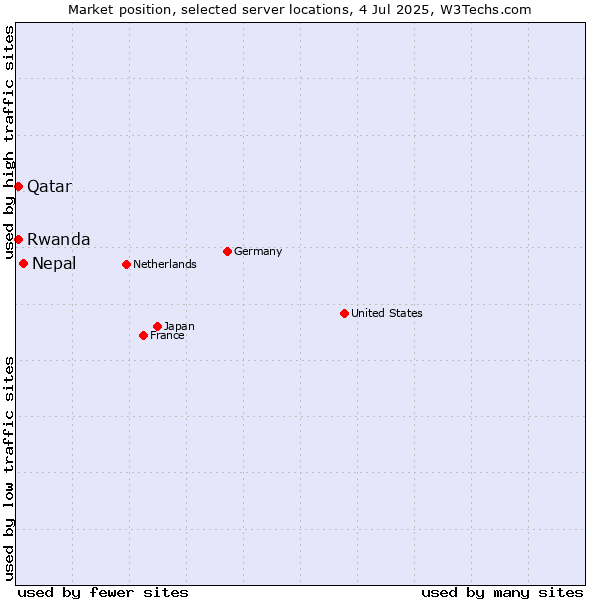 Market position of Nepal vs. Qatar vs. Rwanda