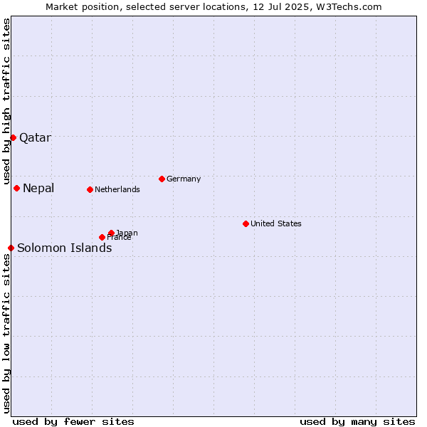 Market position of Nepal vs. Qatar vs. Solomon Islands