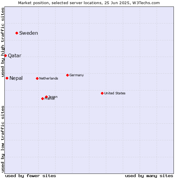 Market position of Sweden vs. Nepal vs. Qatar