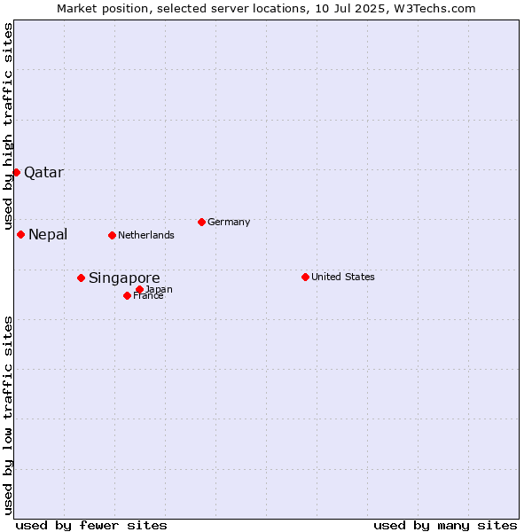 Market position of Singapore vs. Nepal vs. Qatar