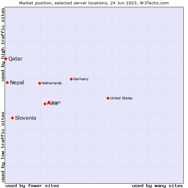 Market position of Slovenia vs. Nepal vs. Qatar