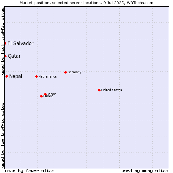 Market position of Nepal vs. Qatar vs. El Salvador