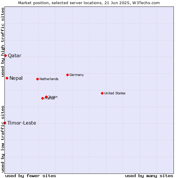 Market position of Nepal vs. Qatar vs. Timor-Leste