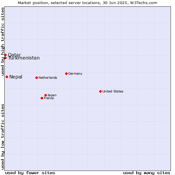 Market position of Nepal vs. Qatar vs. Turkmenistan