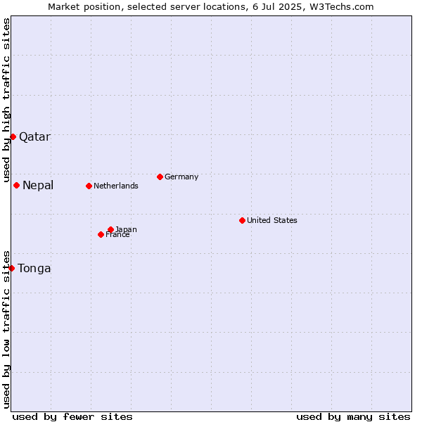 Market position of Nepal vs. Qatar vs. Tonga