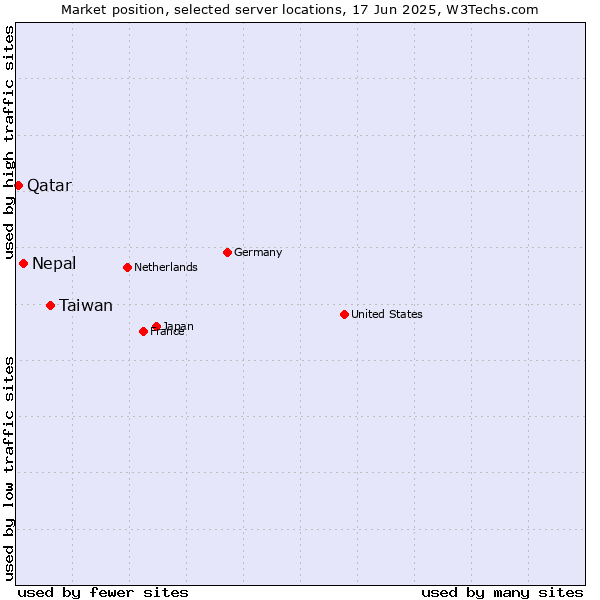 Market position of Taiwan vs. Nepal vs. Qatar