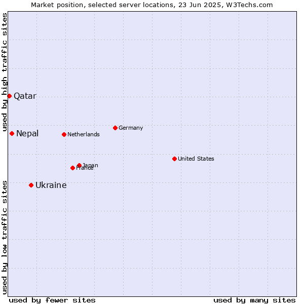 Market position of Ukraine vs. Nepal vs. Qatar
