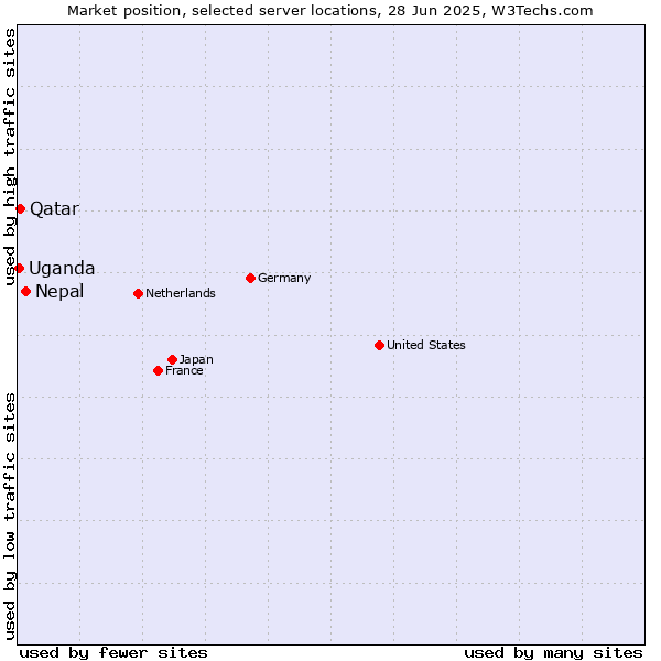 Market position of Nepal vs. Qatar vs. Uganda