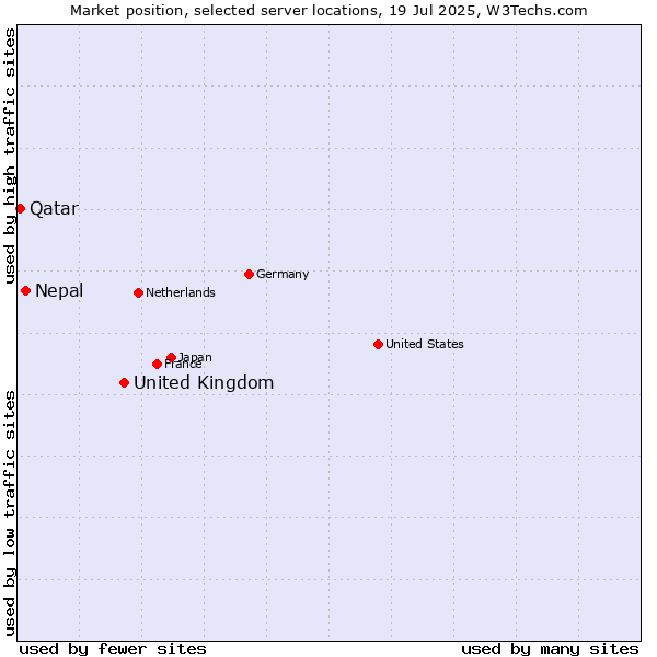 Market position of United Kingdom and territories vs. Nepal vs. Qatar