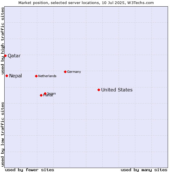 Market position of United States and territories vs. Nepal vs. Qatar