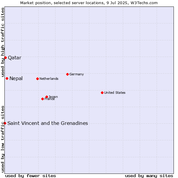 Market position of Nepal vs. Qatar vs. Saint Vincent and the Grenadines