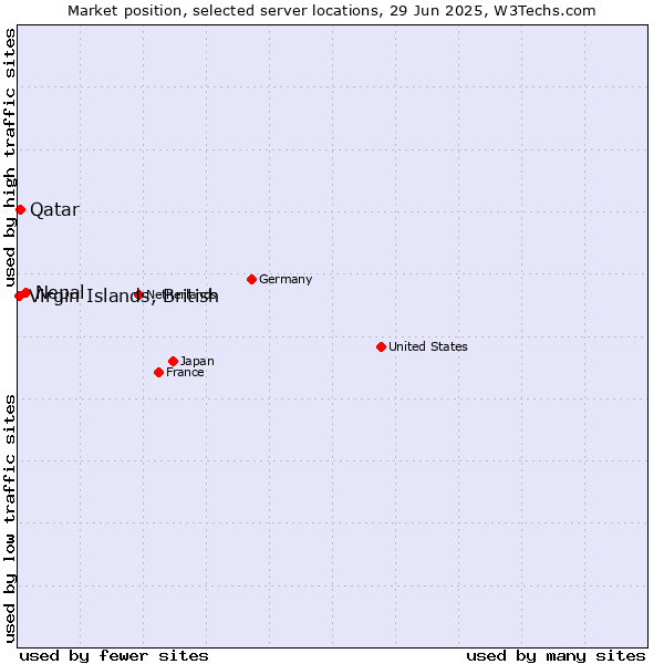Market position of Nepal vs. Qatar vs. Virgin Islands, British
