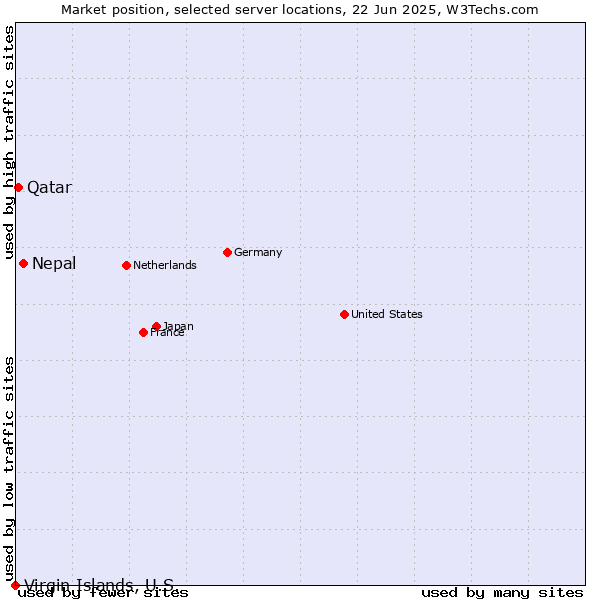 Market position of Nepal vs. Qatar vs. Virgin Islands, U.S.