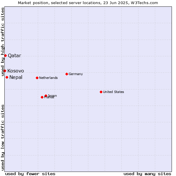 Market position of Nepal vs. Qatar vs. Kosovo