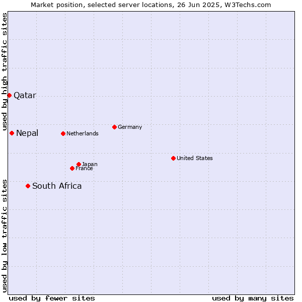 Market position of South Africa vs. Nepal vs. Qatar
