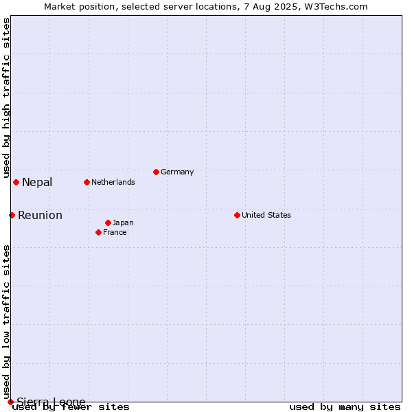 Market position of Nepal vs. Reunion vs. Sierra Leone
