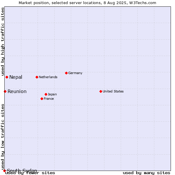 Market position of Nepal vs. Reunion vs. South Sudan