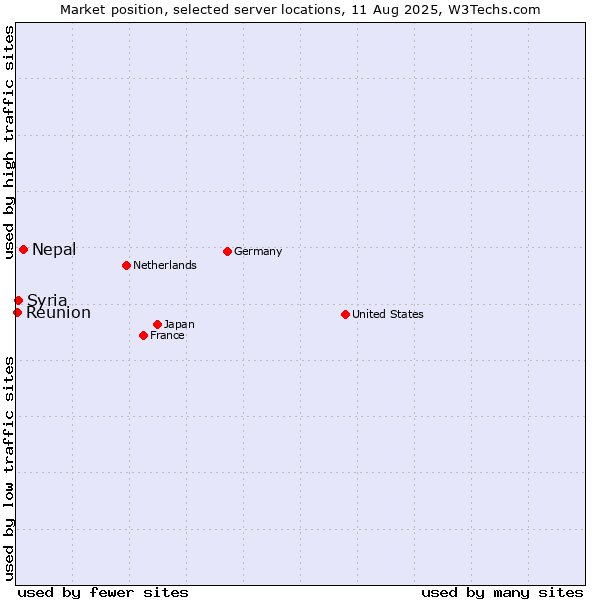 Market position of Nepal vs. Syria vs. Reunion
