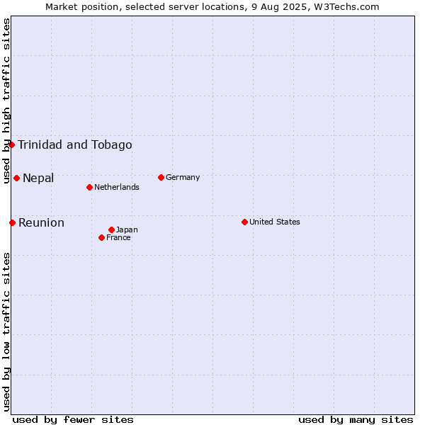Market position of Nepal vs. Reunion vs. Trinidad and Tobago