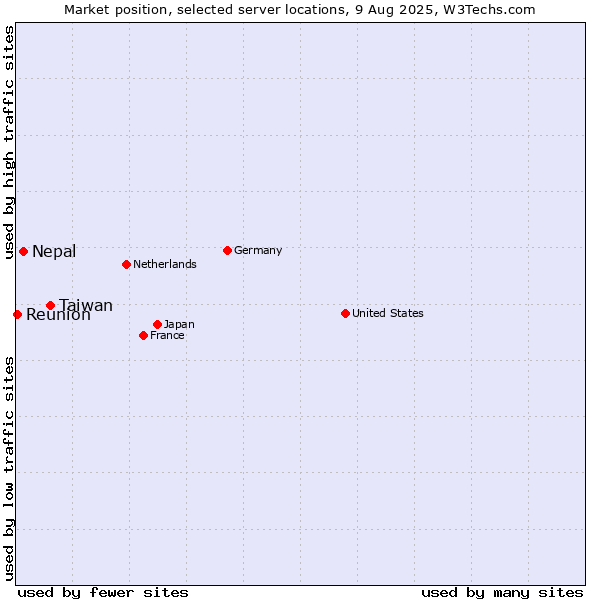 Market position of Taiwan vs. Nepal vs. Reunion