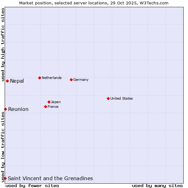 Market position of Nepal vs. Reunion vs. Saint Vincent and the Grenadines