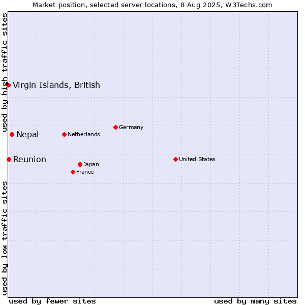 Market position of Nepal vs. Reunion vs. Virgin Islands, British