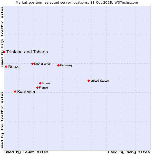Market position of Romania vs. Nepal vs. Trinidad and Tobago
