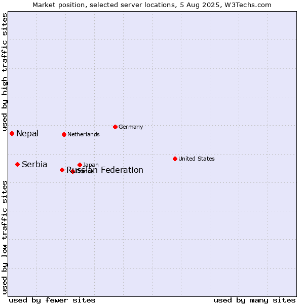 Market position of Russian Federation vs. Serbia vs. Nepal