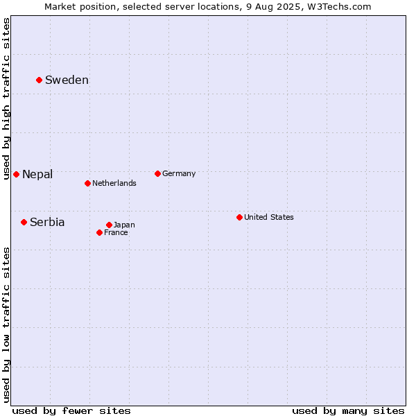 Market position of Sweden vs. Serbia vs. Nepal