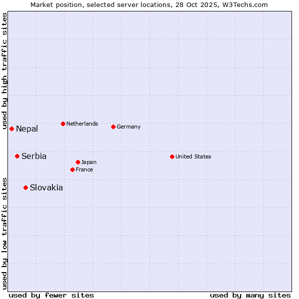 Market position of Slovakia vs. Serbia vs. Nepal