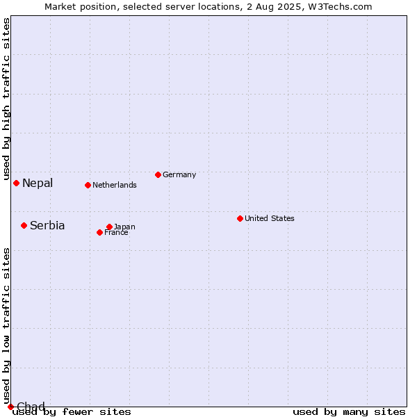 Market position of Serbia vs. Nepal vs. Chad