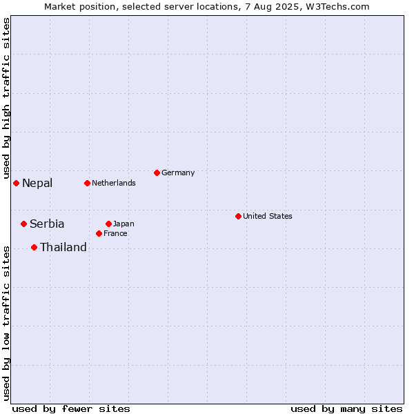 Market position of Thailand vs. Serbia vs. Nepal