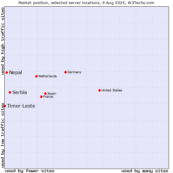 Market position of Serbia vs. Nepal vs. Timor-Leste