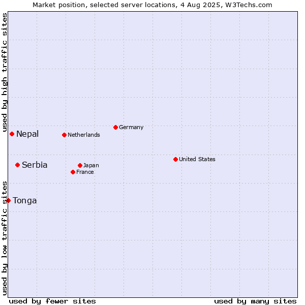 Market position of Serbia vs. Nepal vs. Tonga