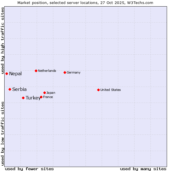 Market position of Turkey vs. Serbia vs. Nepal
