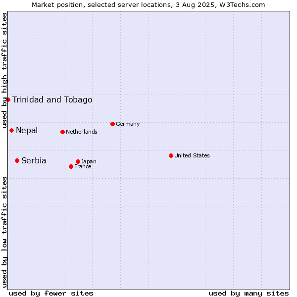 Market position of Serbia vs. Nepal vs. Trinidad and Tobago