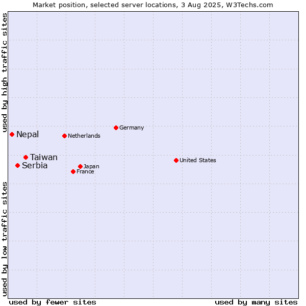 Market position of Taiwan vs. Serbia vs. Nepal