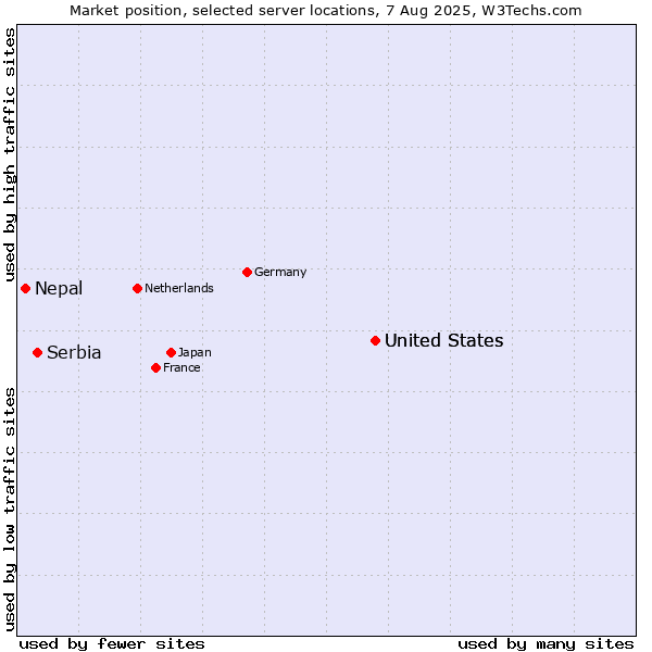 Market position of United States vs. Serbia vs. Nepal