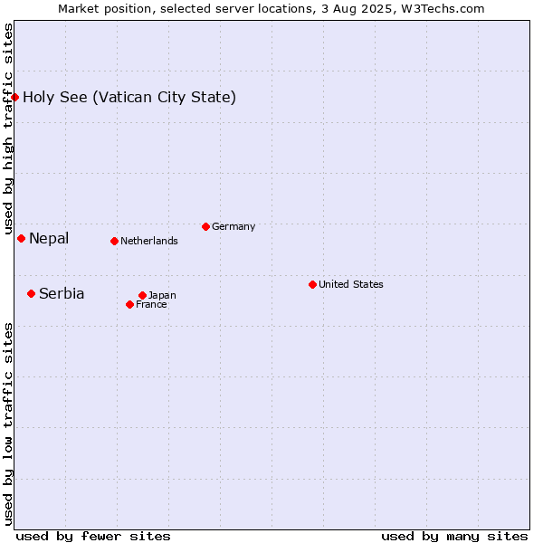 Market position of Serbia vs. Nepal vs. Holy See (Vatican City State)