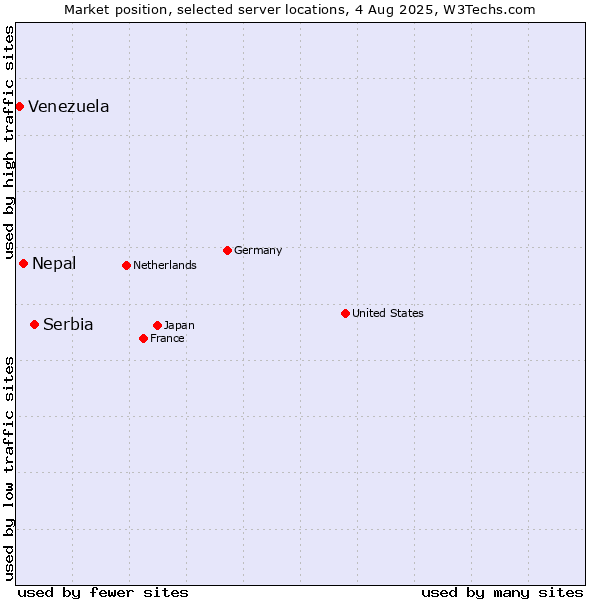 Market position of Serbia vs. Nepal vs. Venezuela