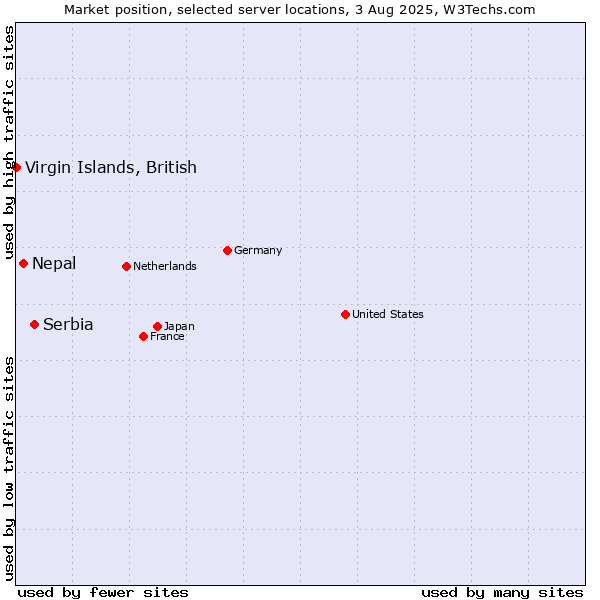 Market position of Serbia vs. Nepal vs. Virgin Islands, British