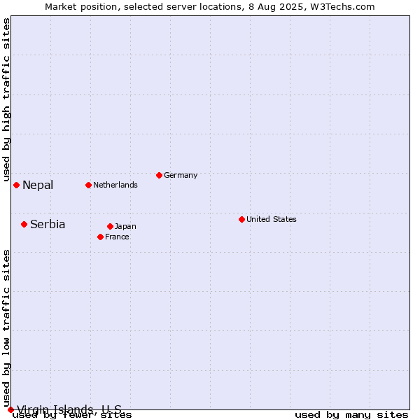Market position of Serbia vs. Nepal vs. Virgin Islands, U.S.