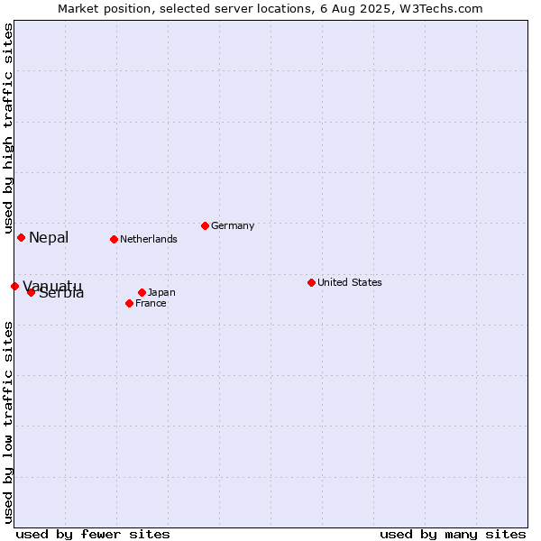Market position of Serbia vs. Nepal vs. Vanuatu