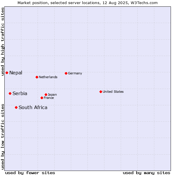 Market position of South Africa vs. Serbia vs. Nepal
