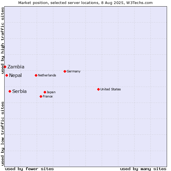 Market position of Serbia vs. Nepal vs. Zambia