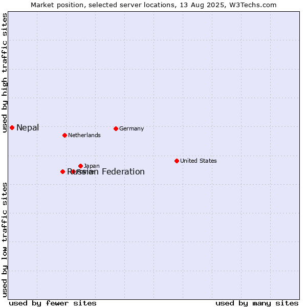 Market position of Russian Federation vs. Nepal
