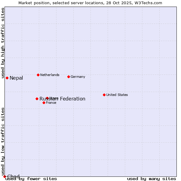 Market position of Russian Federation vs. Nepal vs. Chad